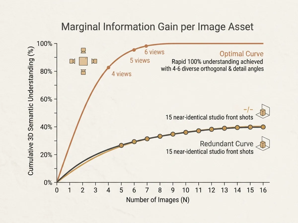 Marginal information gain curve comparing optimal orthogonal viewpoint sequences against redundant near-identical image stacks.